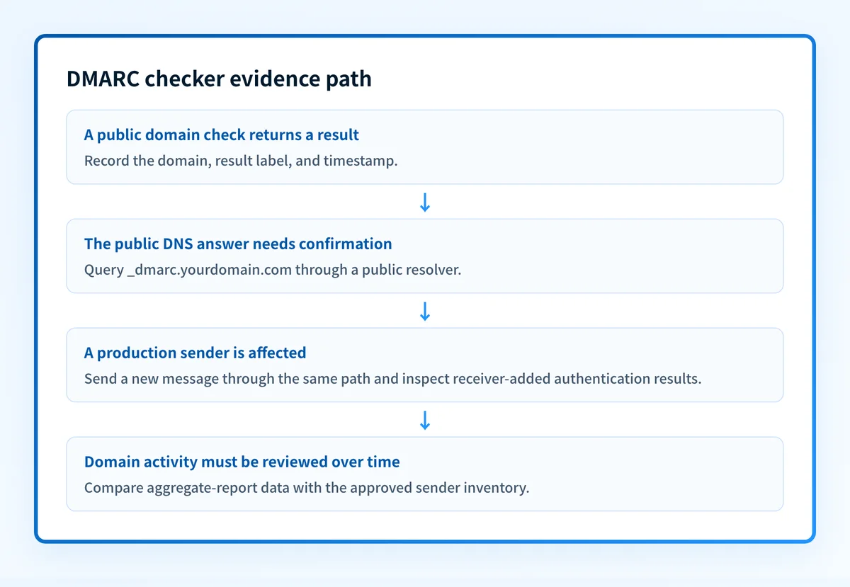 Decision map for separating public DMARC evidence from message and reporting evidence