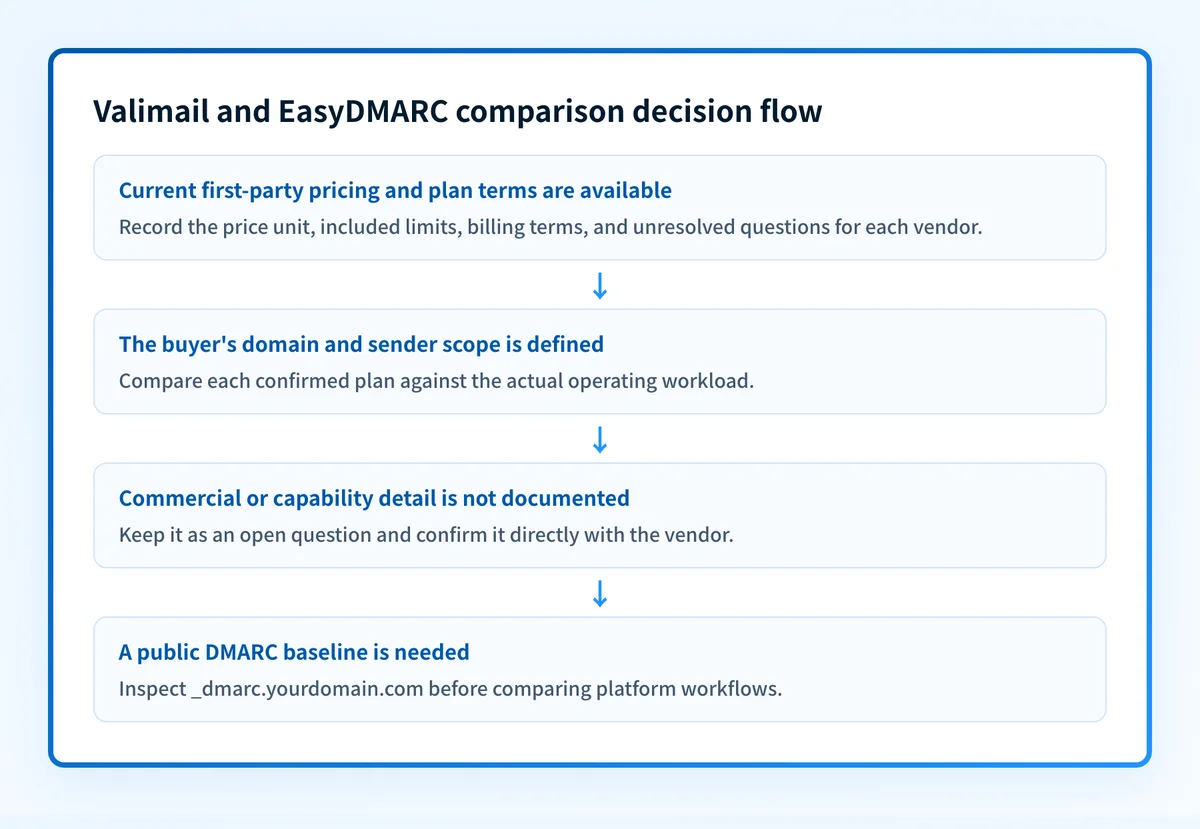 Decision flow for comparing Valimail and EasyDMARC using published commercial terms, operating scope, and unresolved questions