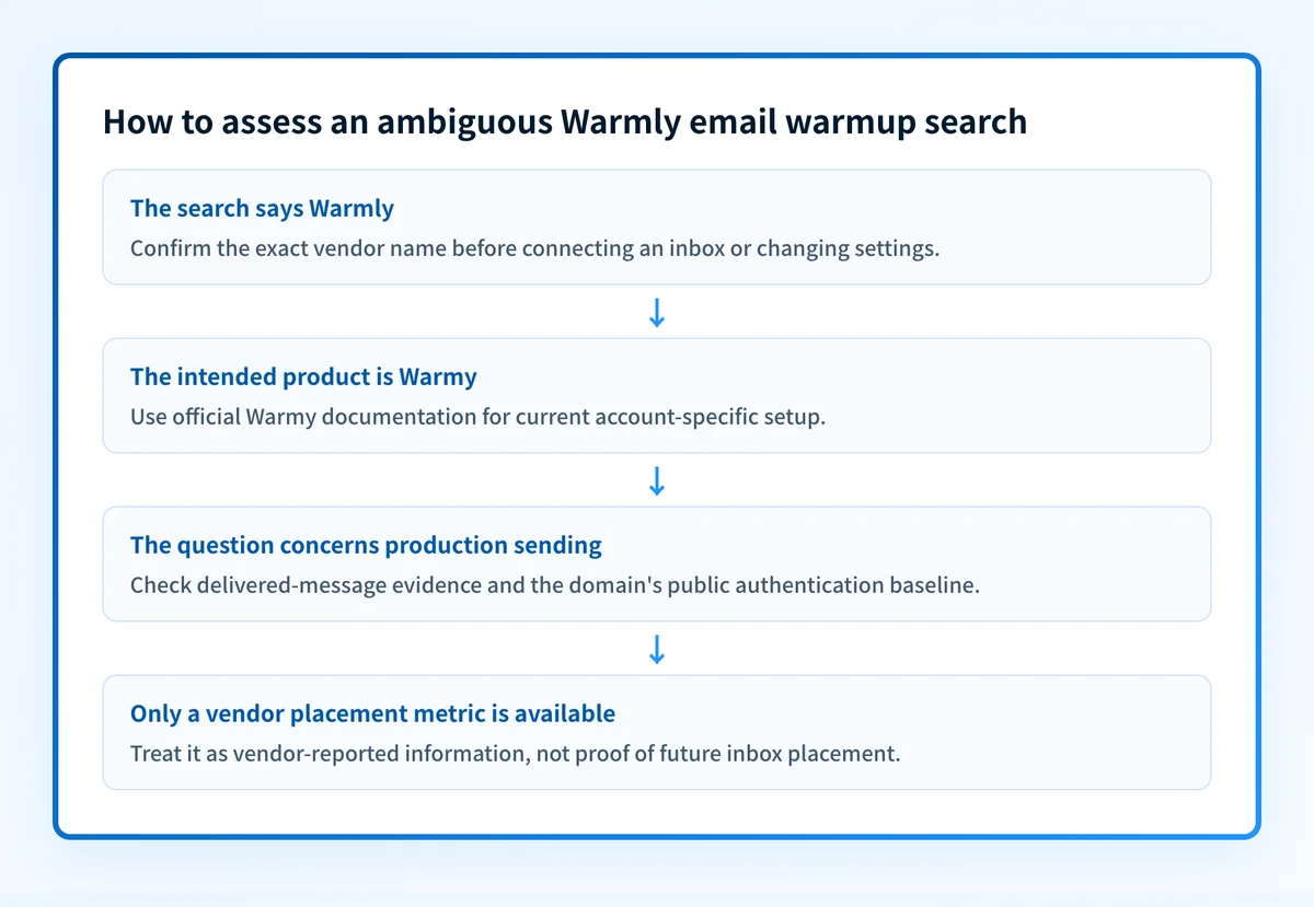 Decision flow for an ambiguous Warmly email warmup search, from confirming the spelling to checking production mail evidence