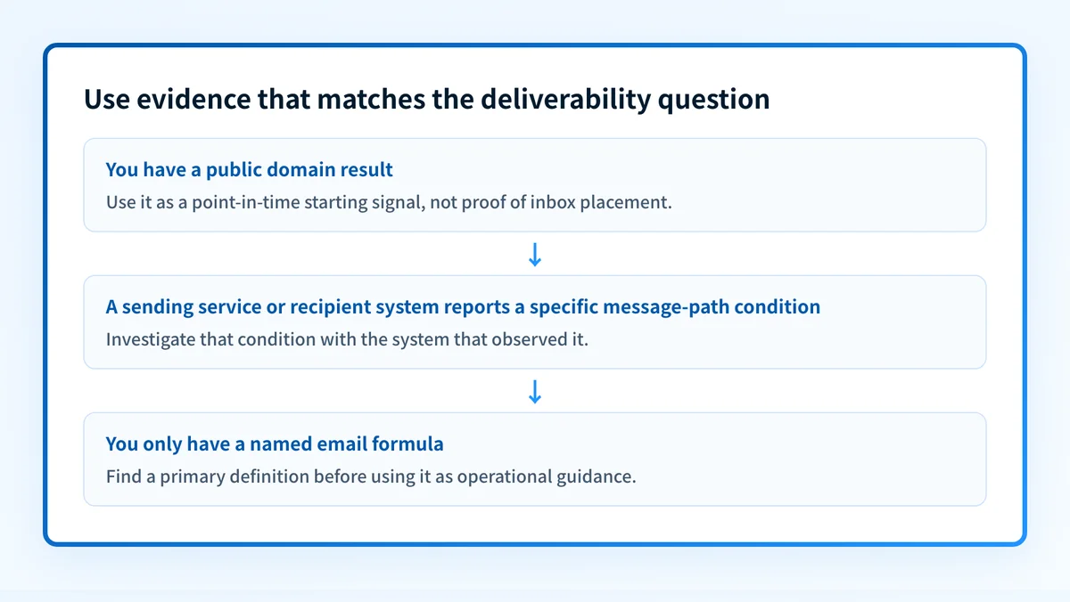 Decision rule showing that a specific sending-path signal can direct investigation, while a generic email rule cannot prove inbox placement