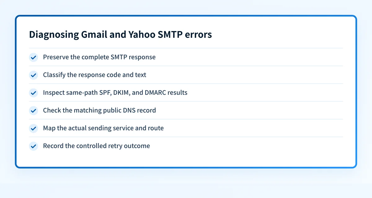 Checklist for diagnosing Gmail and Yahoo SMTP errors using response text, authentication results, DNS, sending route, and retry outcome
