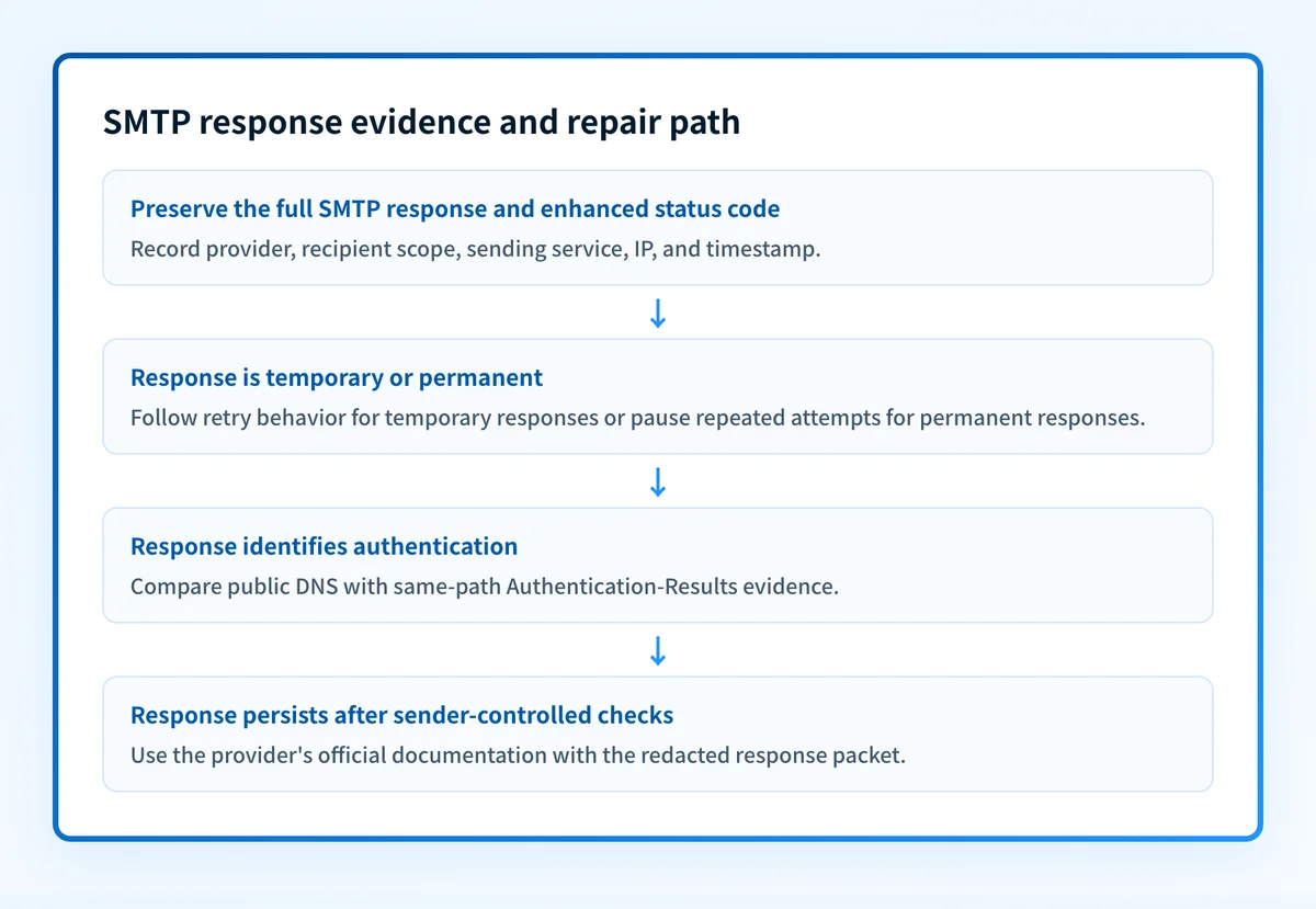 Flow showing how to preserve a Gmail or Yahoo SMTP response, classify it, inspect sender-controlled evidence, and retest the same path