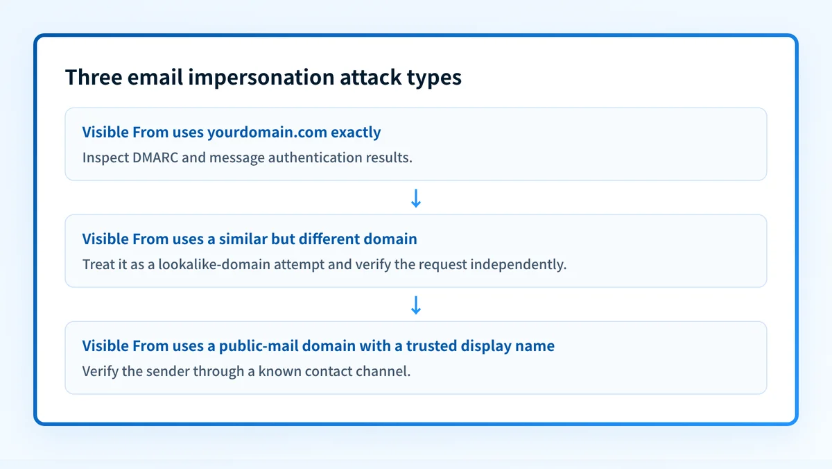 Decision flow for classifying an impersonation message by the domain shown in its sender address
