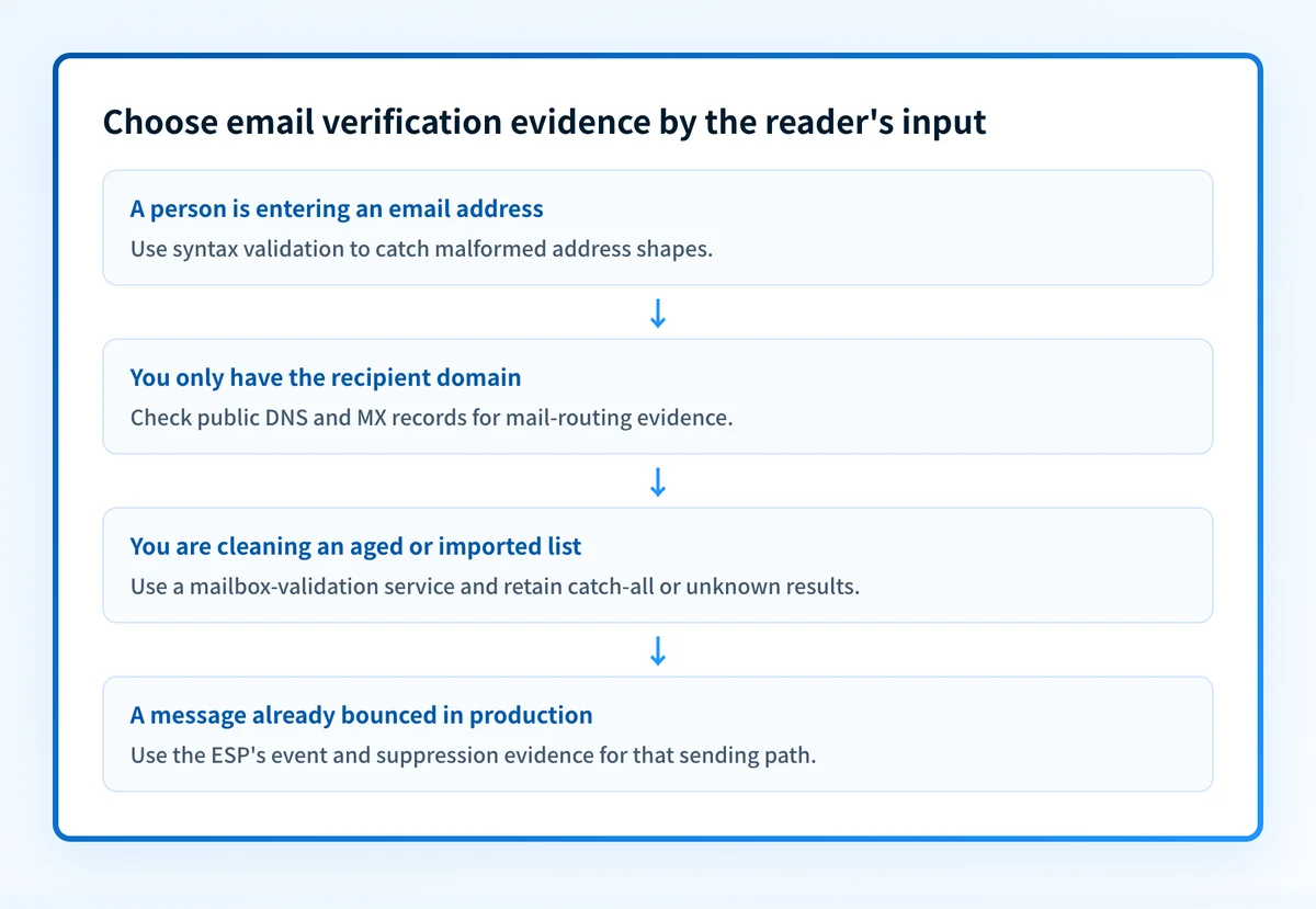 Decision flow for choosing syntax, DNS, mailbox, or bounce evidence when evaluating an email address