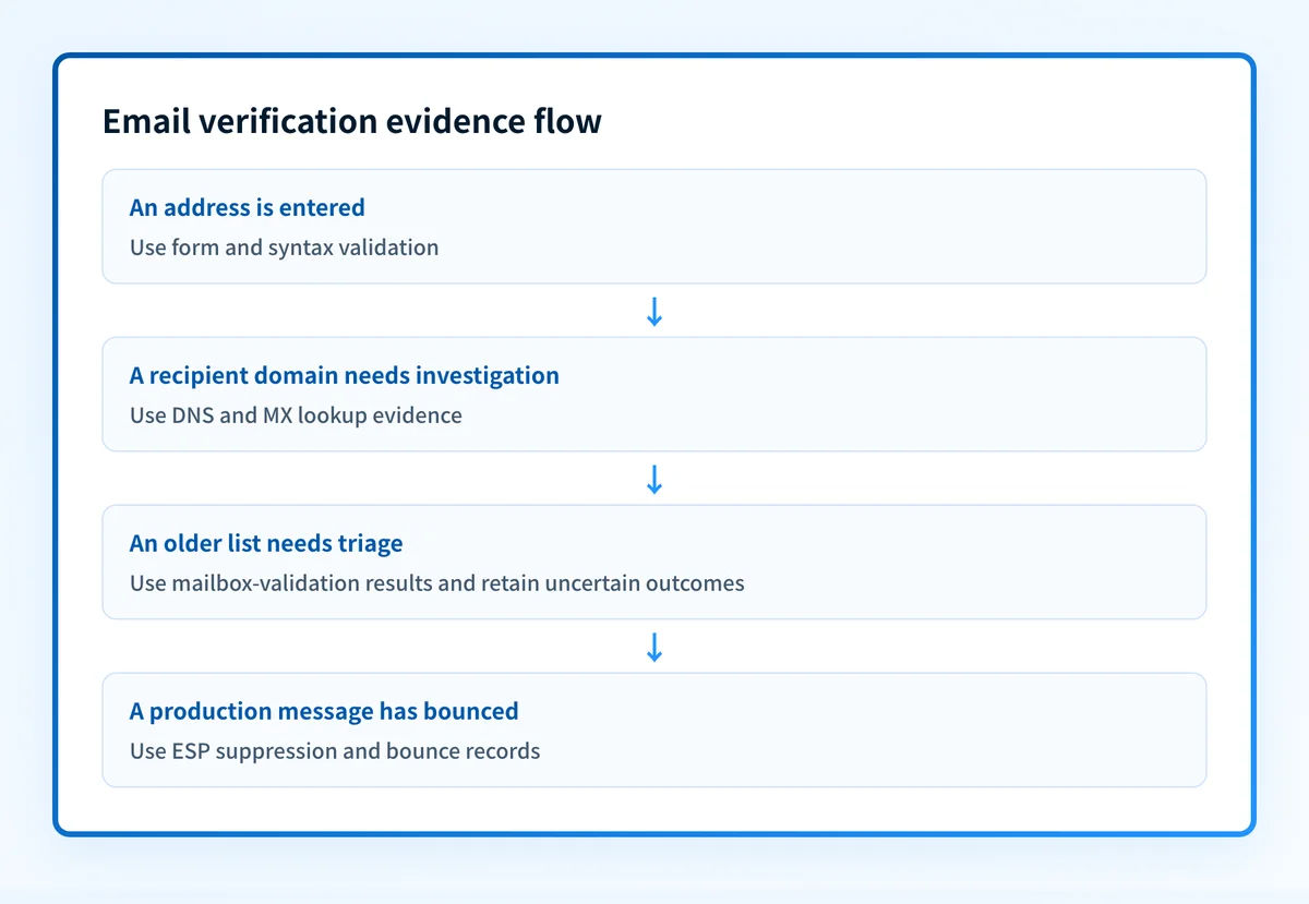 Email verification evidence flow from address capture to post-send bounce records