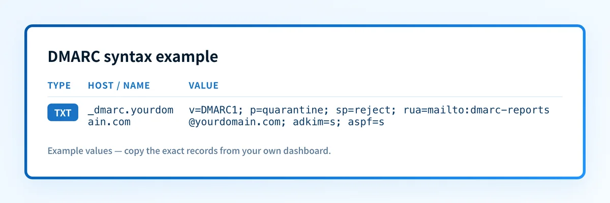 Example DMARC TXT record showing the version and policy tags plus reporting, subdomain, and alignment options
