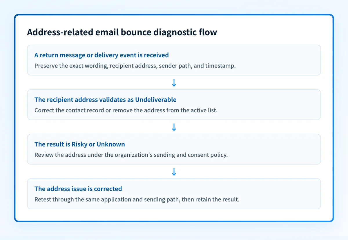 Diagnostic flow showing preservation of bounce evidence, recipient address validation, correction of list data, and same-path retesting