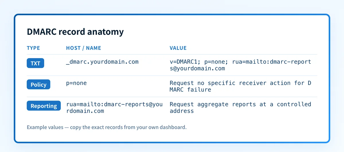 DMARC DNS record anatomy showing the protocol version, requested policy, and aggregate report destination