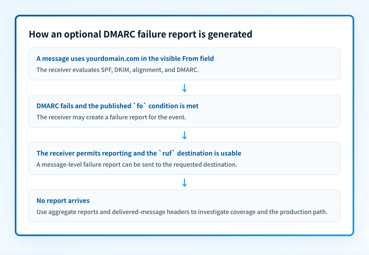 Decision flow showing that a receiver may send an optional DMARC failure report after a message fails DMARC and meets the requested reporting condition