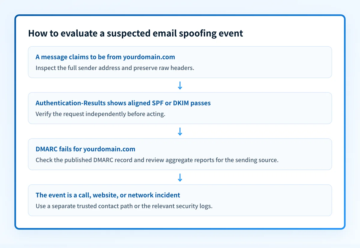 Flow showing how a suspicious email is checked through the visible From domain, authentication results, and independent verification
