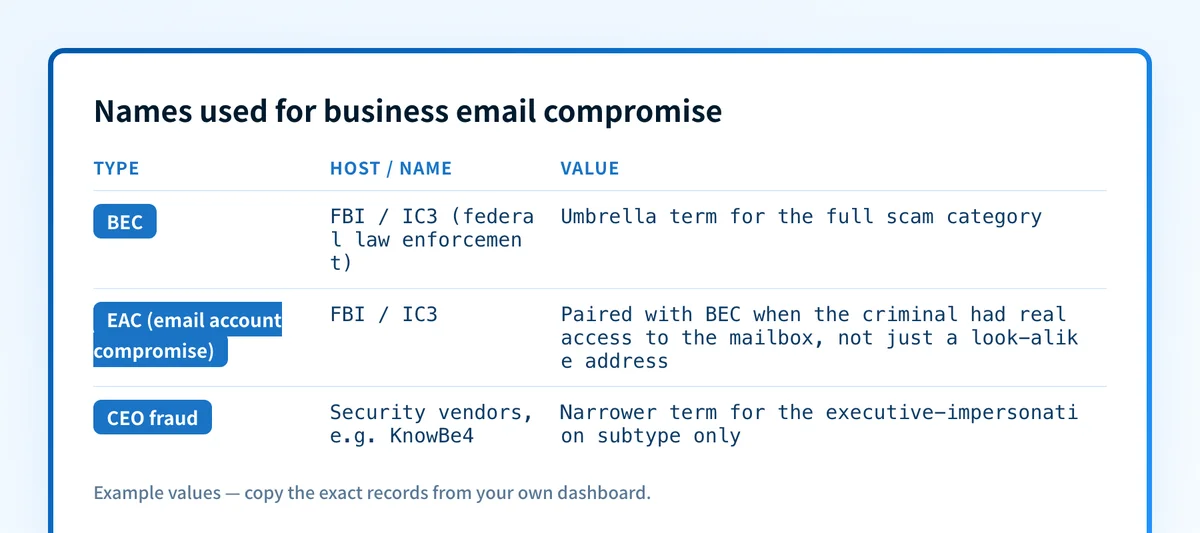 Table naming business email compromise, its federal alternate name, and a narrower vendor term, with the source and scope of each