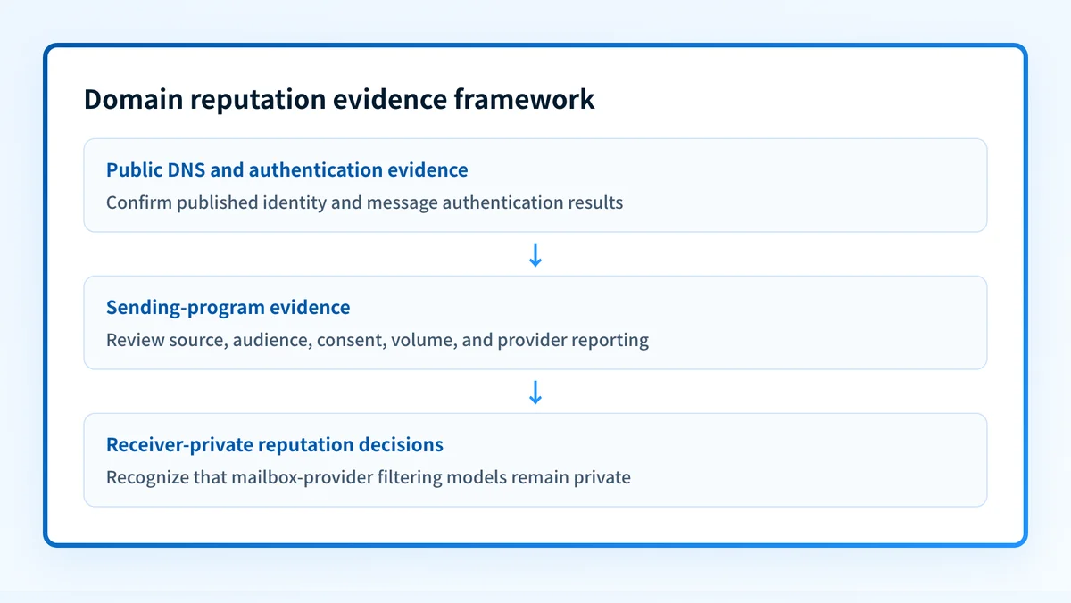 Three evidence categories for investigating domain reputation: DNS and authentication, sending-program evidence, and receiver-private decisions.