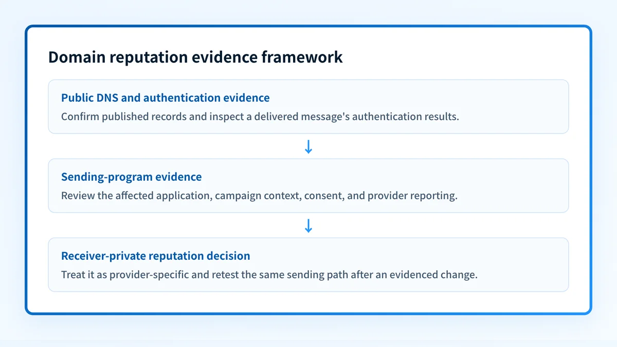 Flow showing the separate DNS and authentication, sending-program, and receiver-private evidence used to investigate domain reputation.