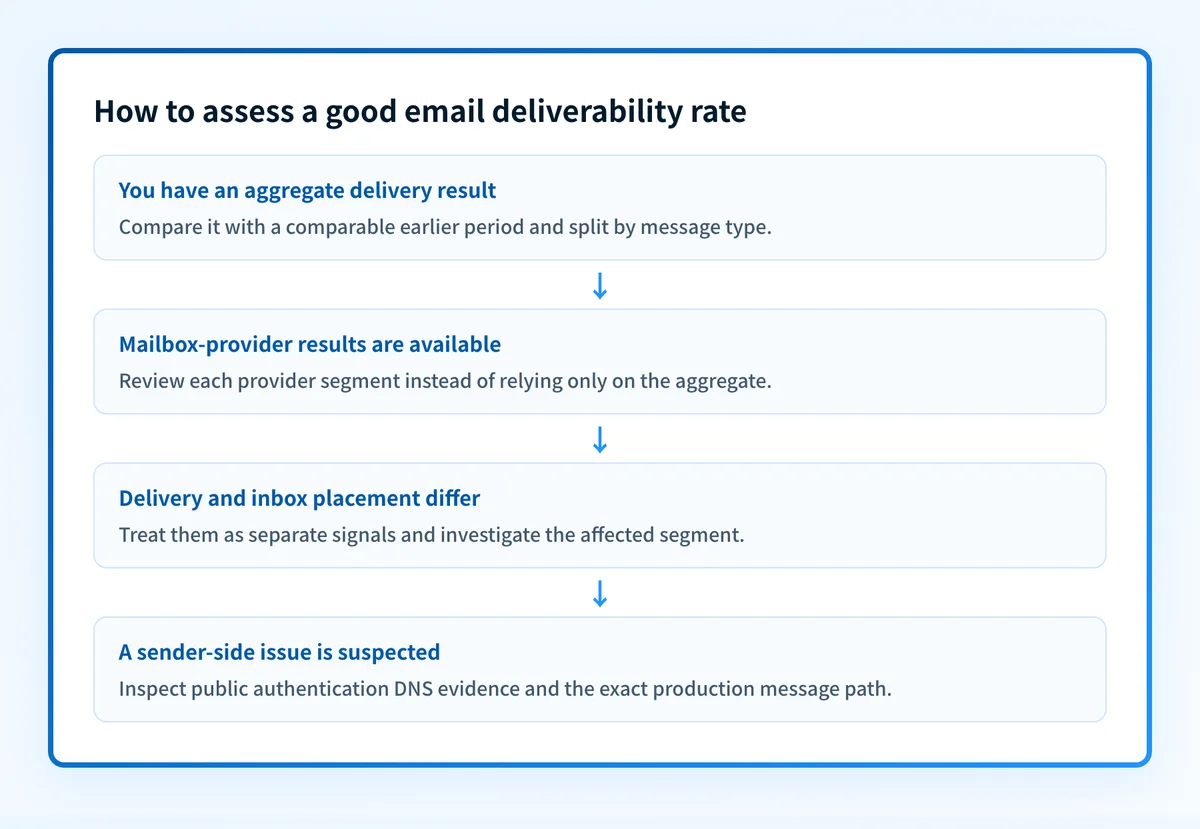 Flow showing how to assess an observed email delivery result by separating delivery, inbox placement, provider segments, and sender-side checks