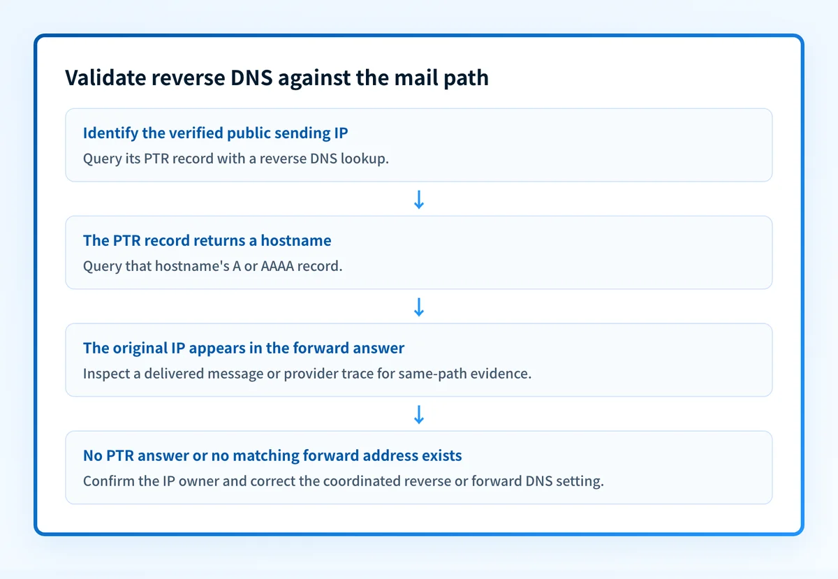 Reverse DNS validation flow from sending IP to PTR hostname, forward lookup, and delivered-message evidence