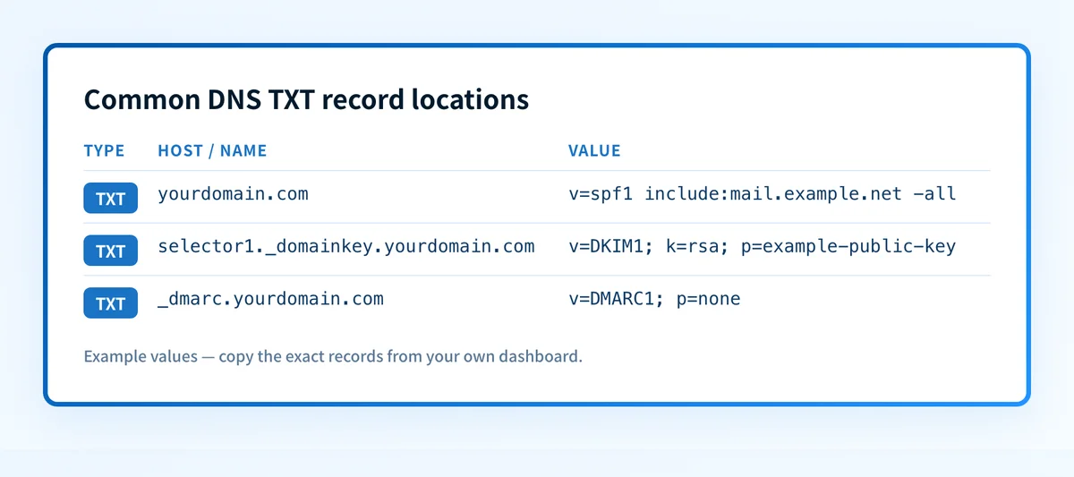 DNS TXT record examples showing the distinct owner names used for domain verification, SPF, DKIM, and DMARC