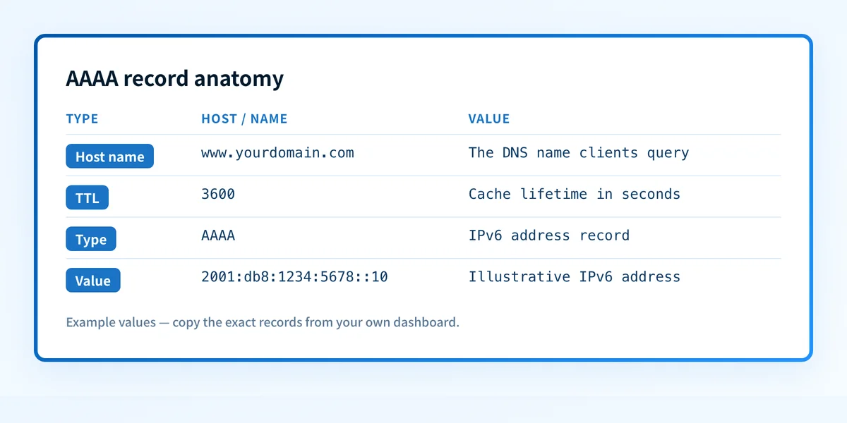AAAA record anatomy showing a hostname, TTL, record type, and illustrative IPv6 address