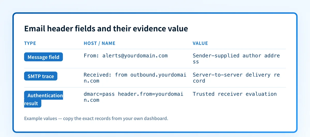 Email header fields showing sender-supplied message fields, SMTP Received trace records, and receiver-added authentication results