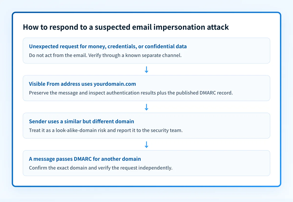 Decision flow showing how to treat an unexpected request based on the sender identity, authentication evidence, and out-of-band verification