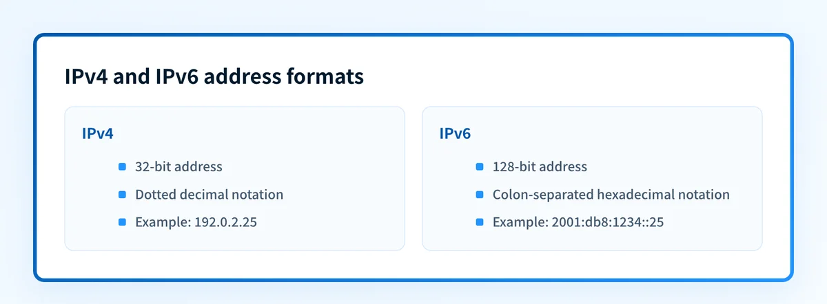 Diagram comparing the 32-bit dotted-decimal IPv4 form with the 128-bit hexadecimal IPv6 form