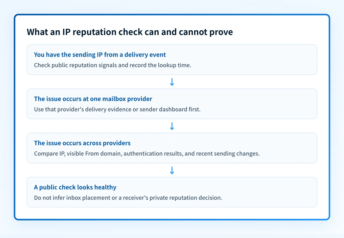 Diagram showing the evidence boundary between a sending IP, public reputation signals, and a mailbox provider's private delivery decision