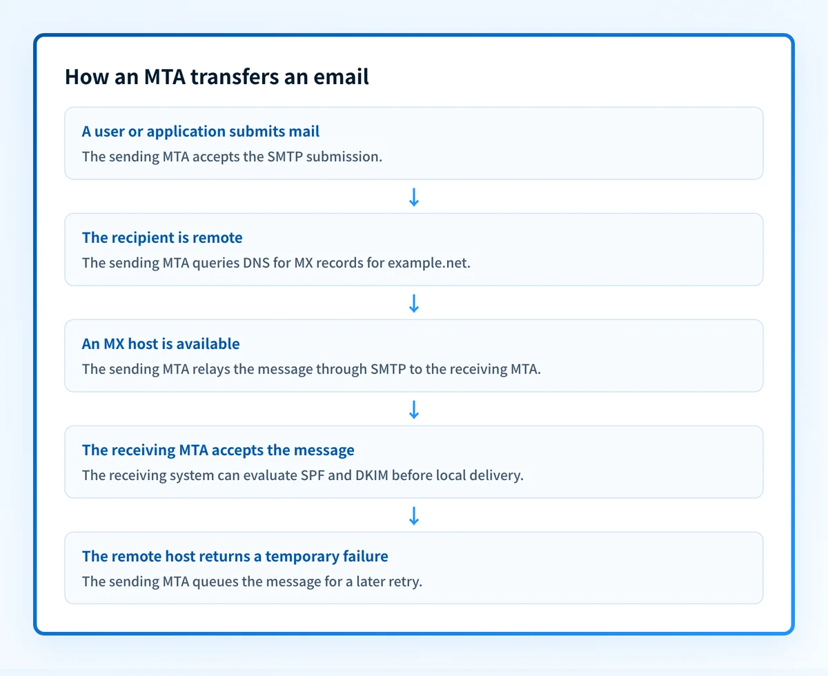 Mail flow from a sender through a sending MTA, DNS MX lookup, SMTP relay, and receiving MTA, with SPF and DKIM evaluated after receipt