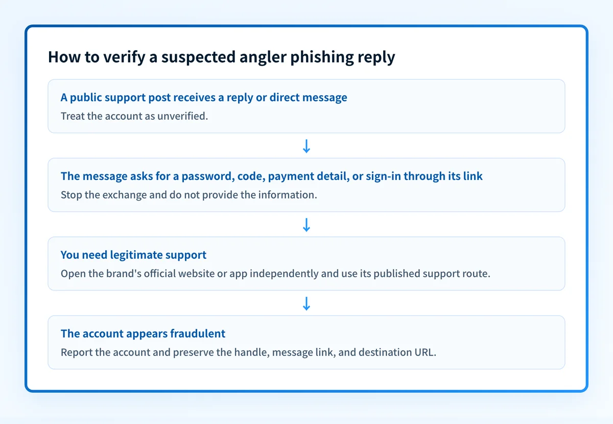 Flow showing a public support request, a fake support reply, an attempt to move the conversation, and independent verification through the official website