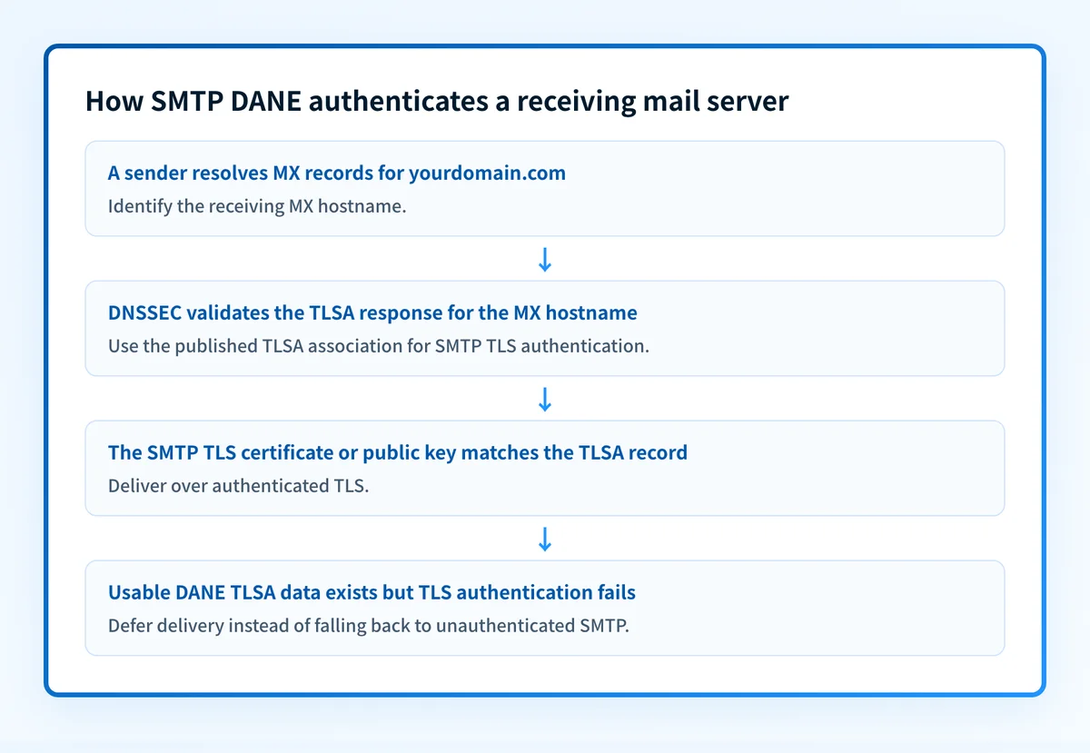 Protocol flow showing a DANE-aware SMTP sender validating DNSSEC, retrieving a TLSA record, and authenticating the receiving MX host certificate