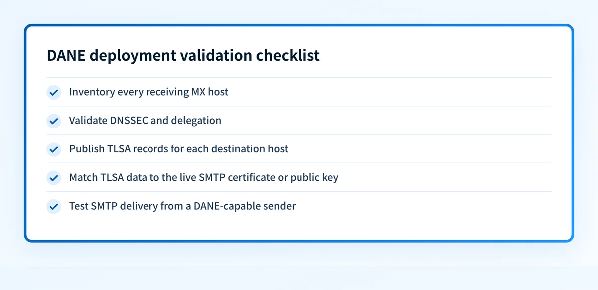 DANE deployment checklist covering MX inventory, DNSSEC validation, TLSA publication, certificate matching, and SMTP testing