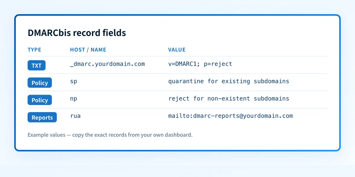DMARCbis record fields showing the familiar DMARC1 version, policy, reporting address, and optional non-existent subdomain policy