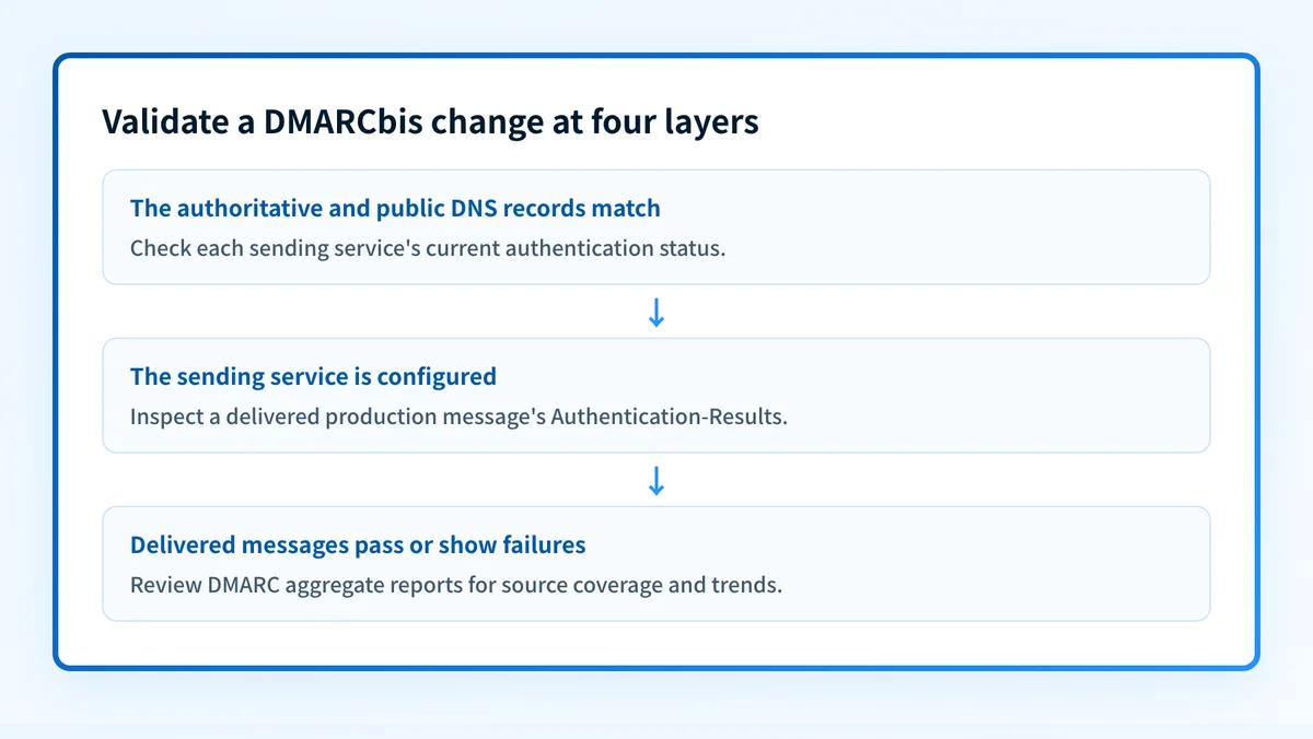 DMARCbis validation flow from public DNS record to sender status, delivered-message headers, and aggregate-report review