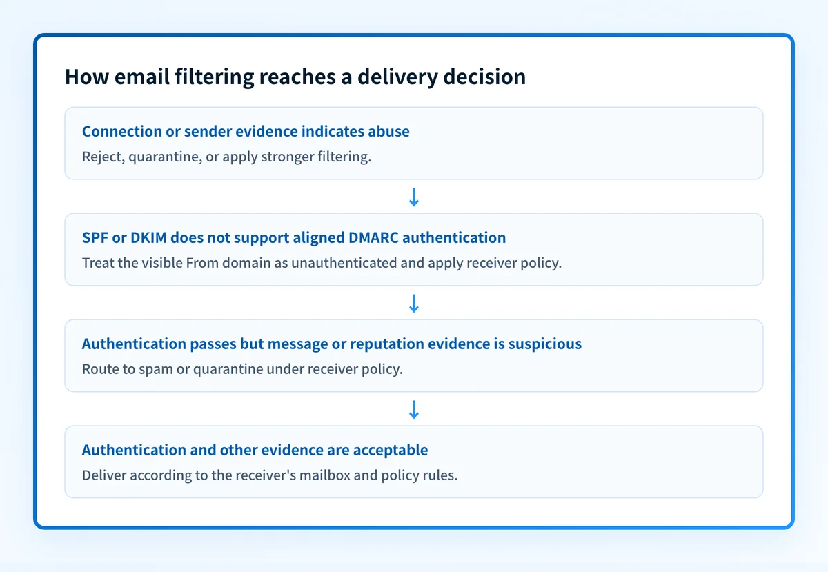 Flow showing how an email filter evaluates connection, authentication, message, and receiver evidence before choosing an action