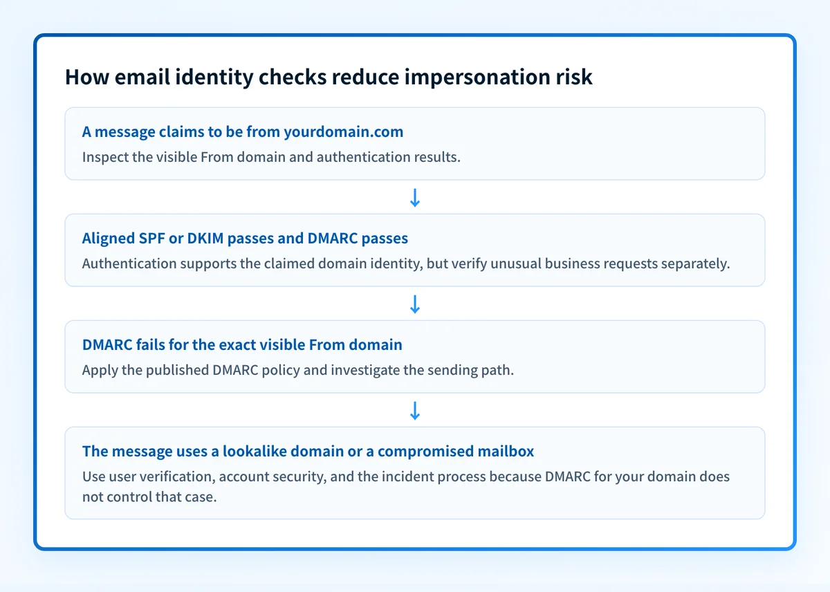 Flow showing how a recipient evaluates visible From identity, SPF and DKIM alignment, DMARC policy, and user verification before acting on a message