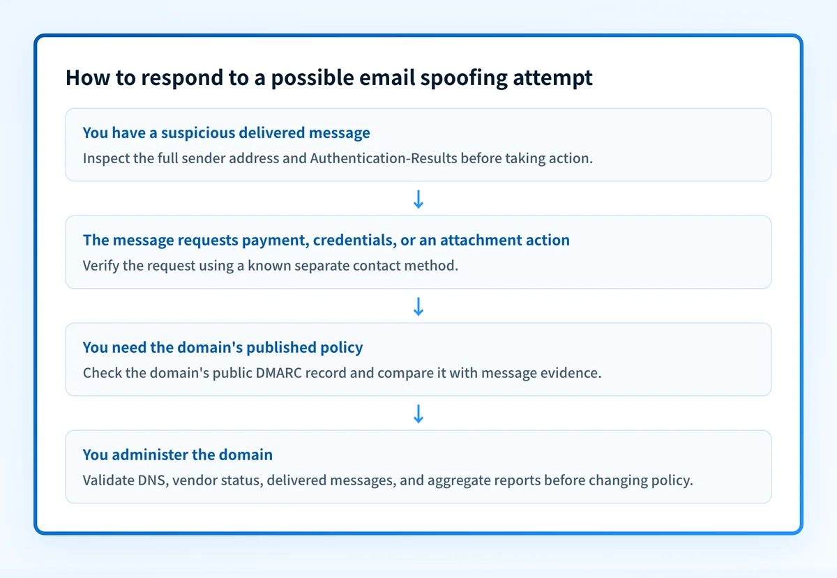 Decision flow for responding to a suspicious email, separating delivered-message evidence from a domain's published authentication record