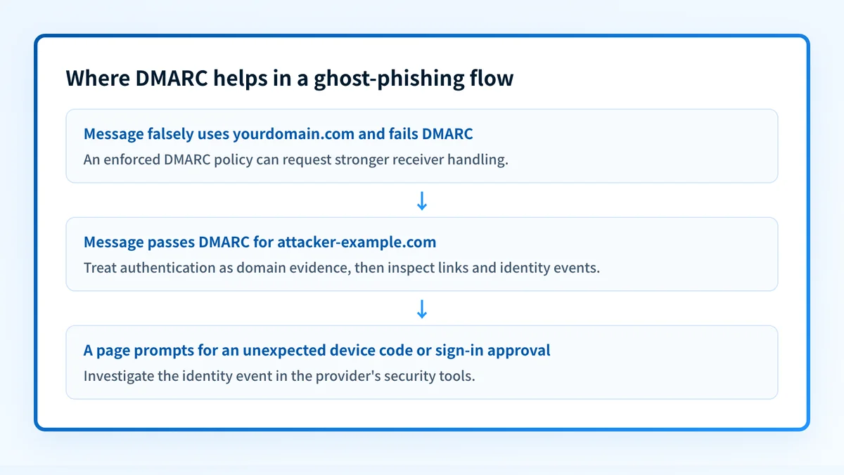 Flow showing that DMARC can stop a spoofed protected domain before delivery but cannot determine whether browser-rendered content from an attacker-owned domain is safe