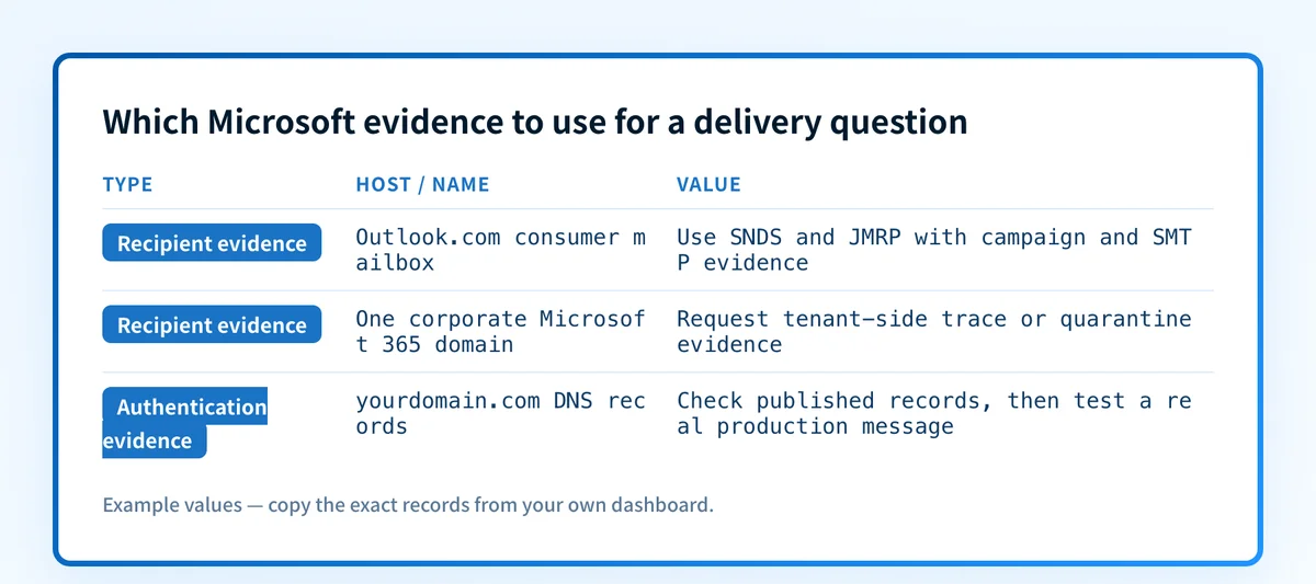 Decision records for selecting Microsoft sender telemetry based on recipient domain and available evidence