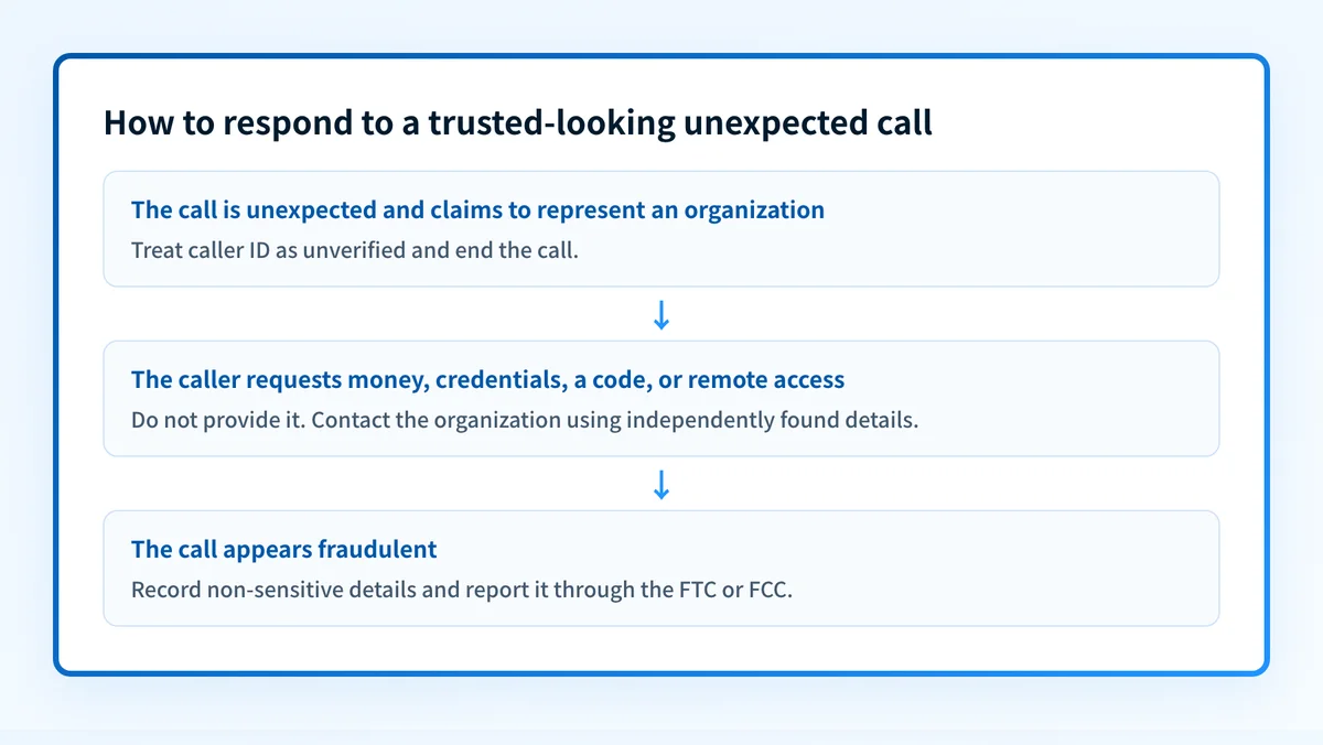 Decision flow for responding to an unexpected call with a trusted-looking caller ID