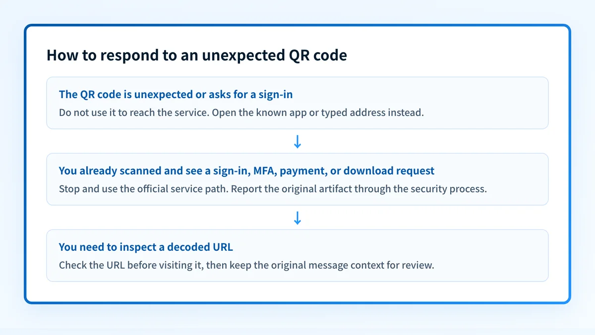 Decision flow for an unexpected QR code, from checking its source to using a known service address or reporting the message