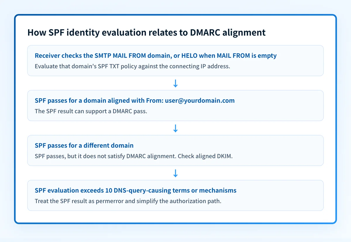 Decision flow showing SPF identity evaluation and the separate DMARC alignment check against the visible From domain