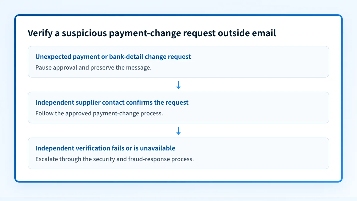 Decision flow for a suspicious payment-change email, requiring independent supplier verification before approval