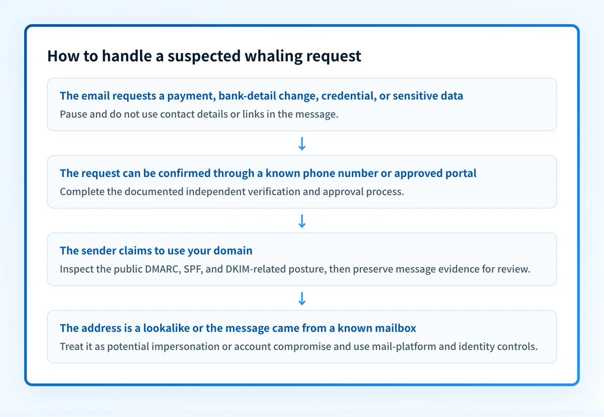 Decision flow for a suspected whaling request, from identifying the requested action to independent verification and email-security review