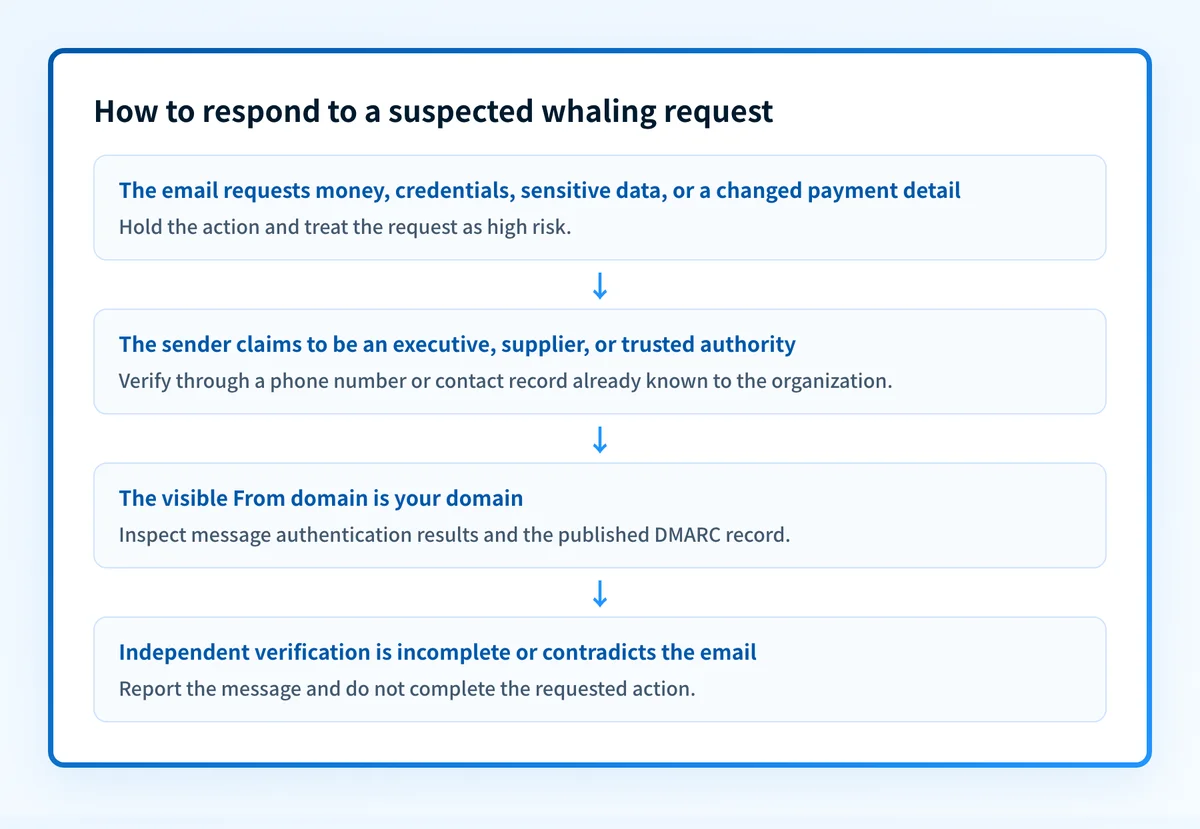 Decision flow for a suspected whaling request, from identifying a high-risk action to independent verification and authentication review