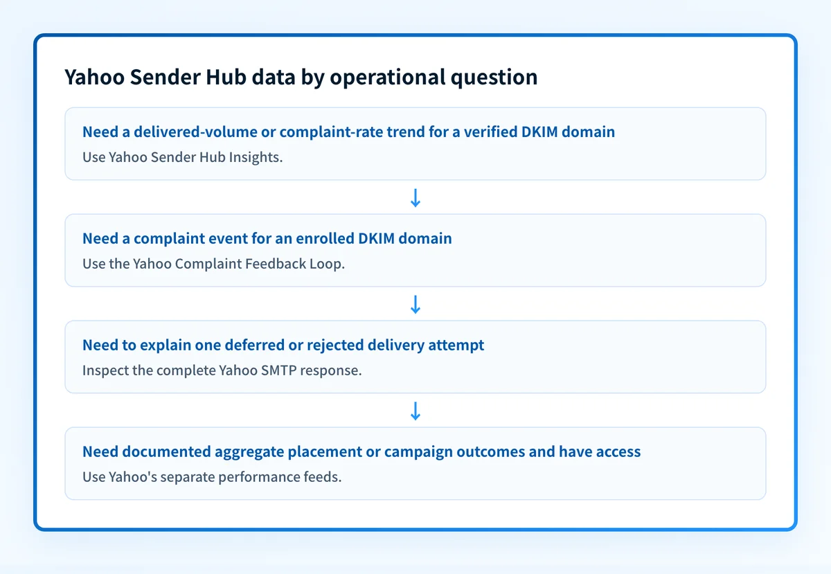 Yahoo Sender Hub data map separating aggregate Insights metrics, individual Complaint Feedback Loop events, SMTP replies, and separate performance feeds