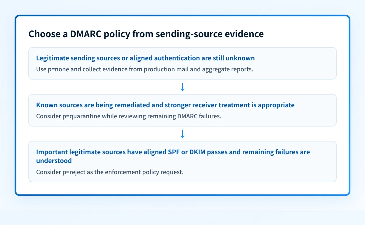 Decision rule for choosing a DMARC policy based on aligned sending-source evidence