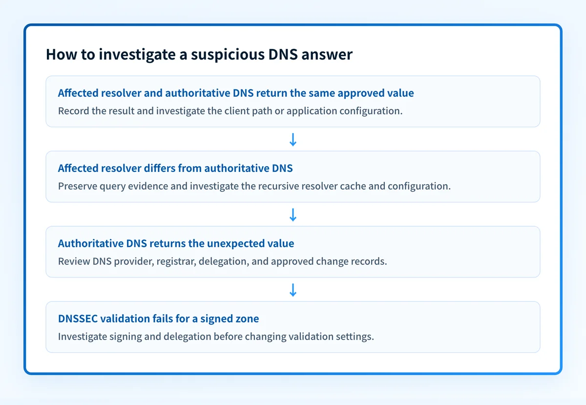 Decision flow for comparing a resolver answer with authoritative DNS and selecting the next DNS-poisoning response