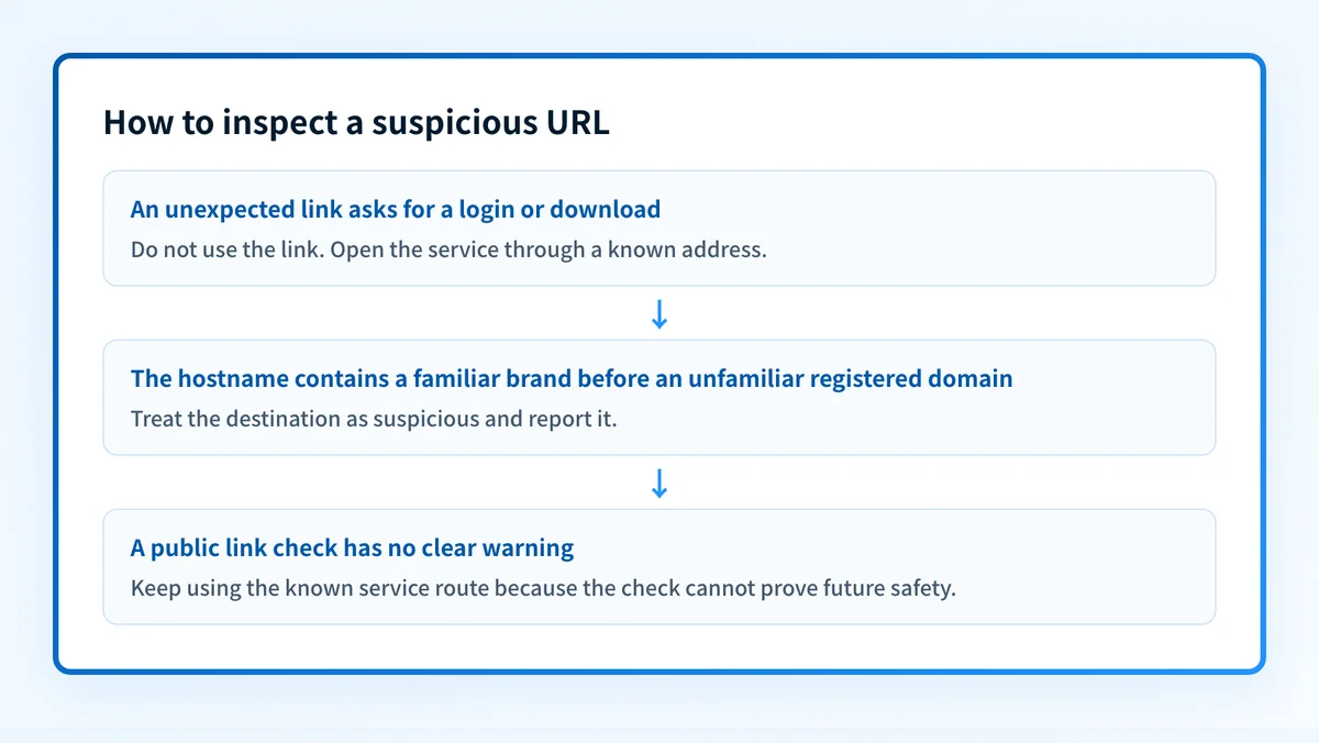 Flow showing an unexpected email link being checked for its real destination, then handled through browser and mailbox protections