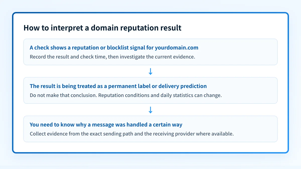 Decision flow showing that a current domain reputation result should lead to investigation rather than a permanent conclusion