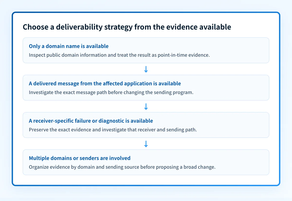 Decision flow for choosing a deliverability strategy based on the evidence available, from a domain-only check to an exact sending-path investigation