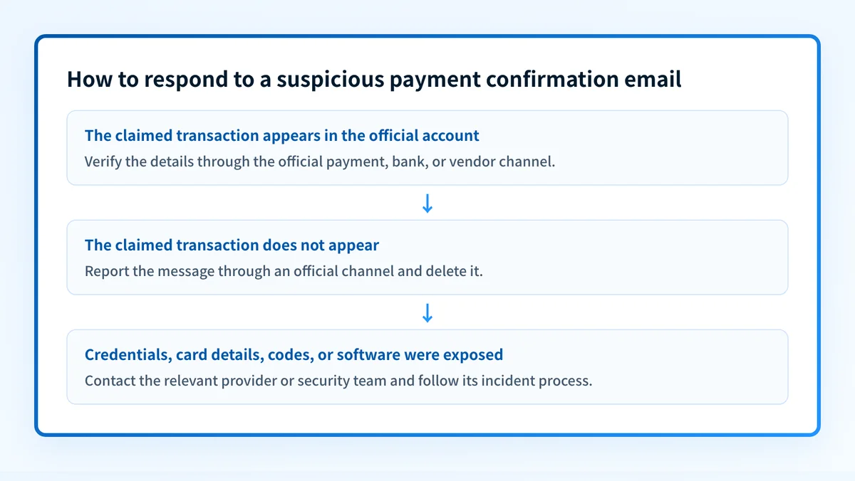 Decision flow for verifying and reporting a suspicious payment confirmation email