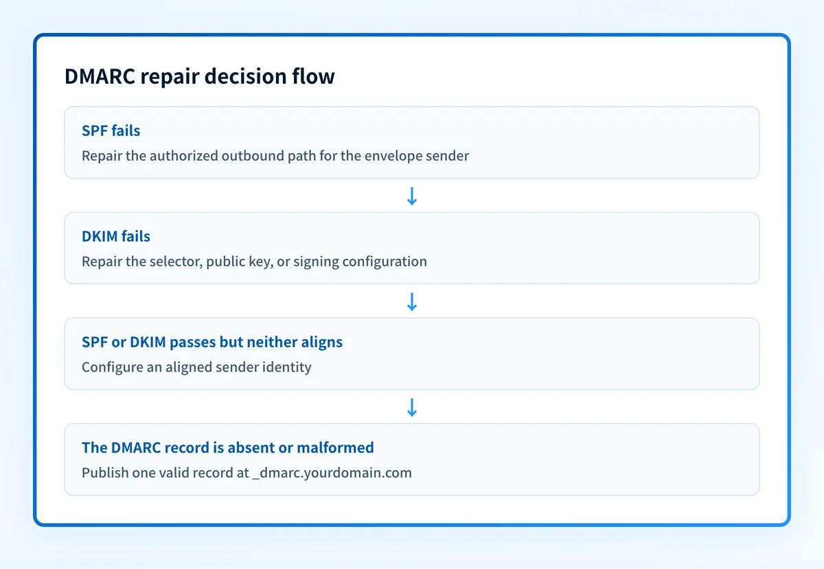 DMARC repair decision flow for SPF, DKIM, alignment, and policy-record failures